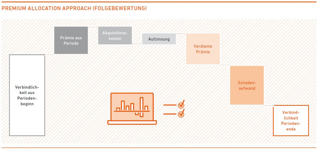 Premium Allocation Approach Folgebewertung