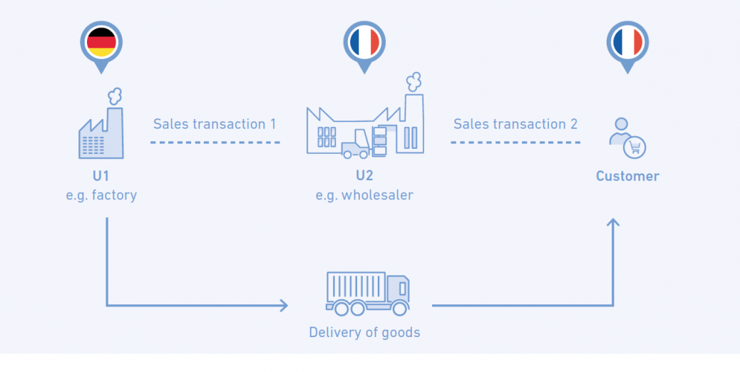 CHAIN TRANSACTIONS WITH SHIPPING BY AN INTERMEDIARY