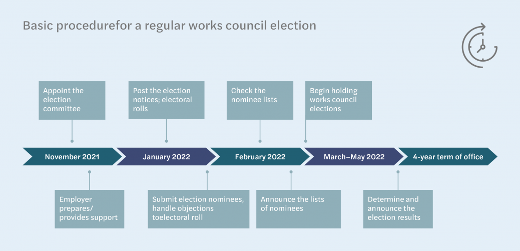 Basic features and organizational workflow of a works council election according to the new German rules
