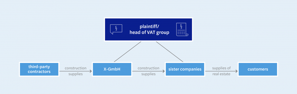 BMF circular letter on the reverse charge procedure for VAT groups as recipients of supplies