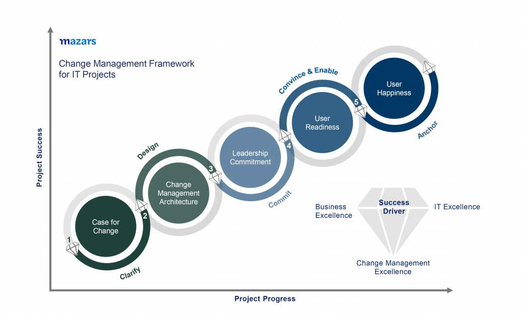 Grafik Change Management 2 EN