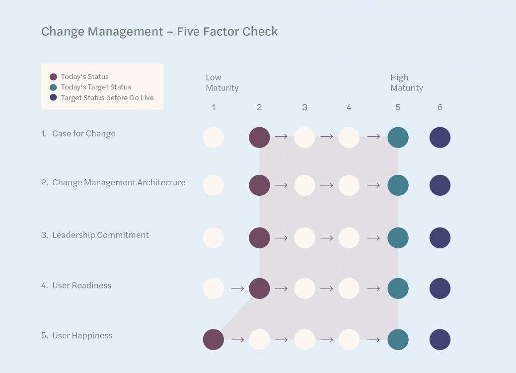 Grafik Change Management 3 EN