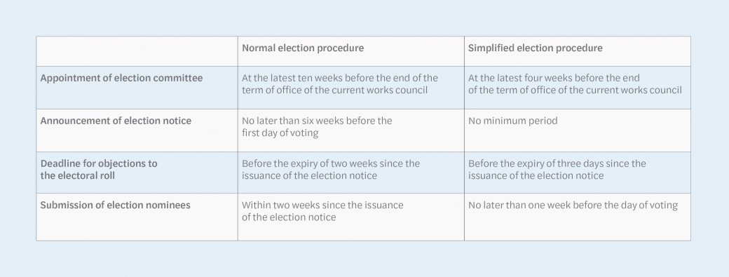 Legal nature of a works council election