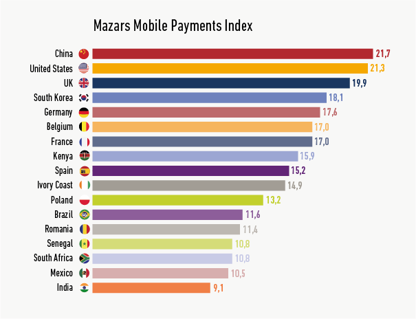 Mazars Mobile Payments Index.png