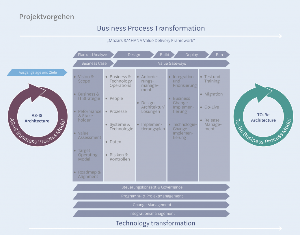  SAP S/4HANA Business Transformation
