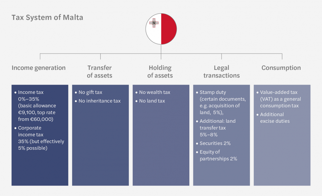 Tax Facts Malta