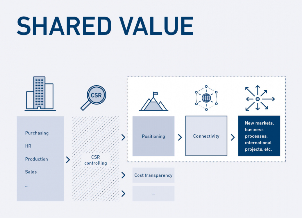Infografik CSR Shared Value